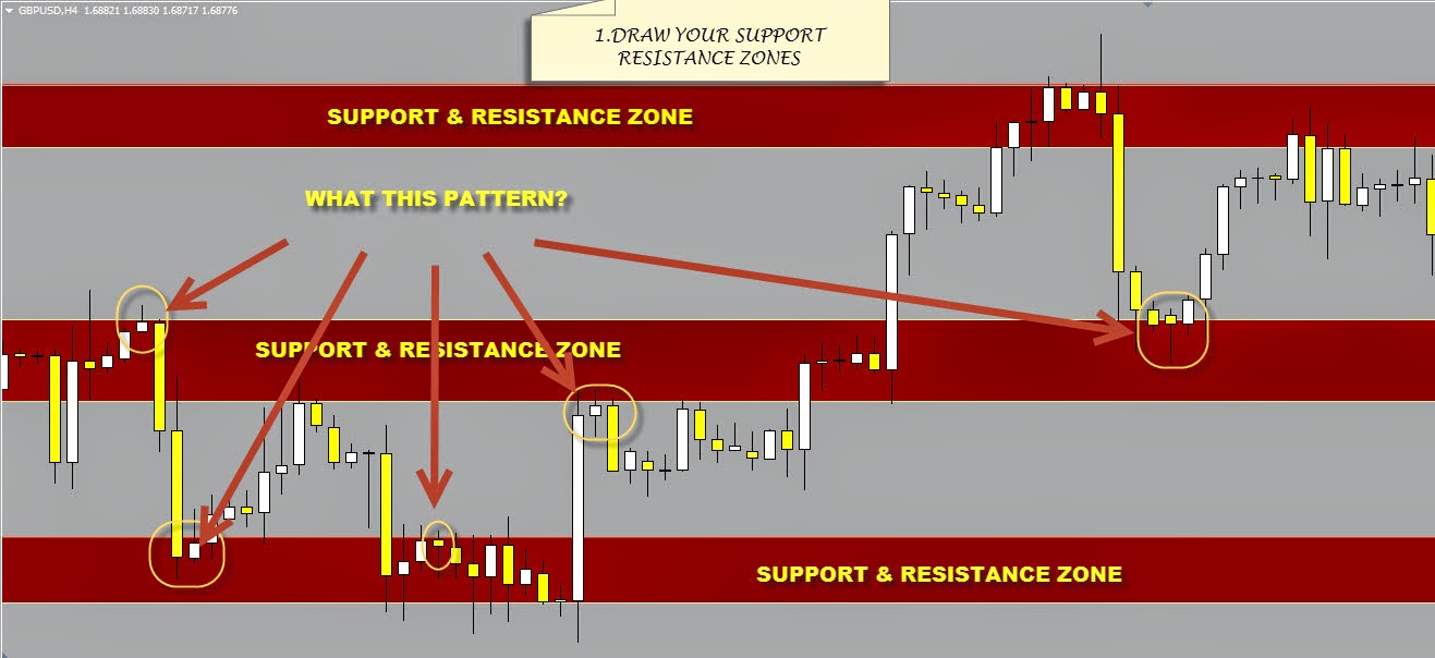 Forex support and resistance zones