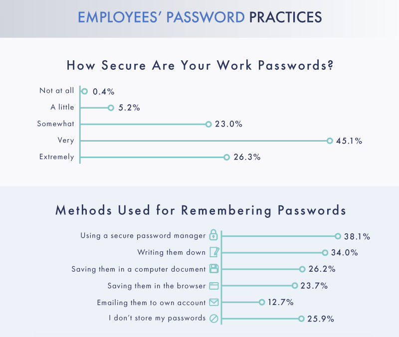 Password Sharing at Work: Exploring Employees' Habits Around Passwords in the Workplace