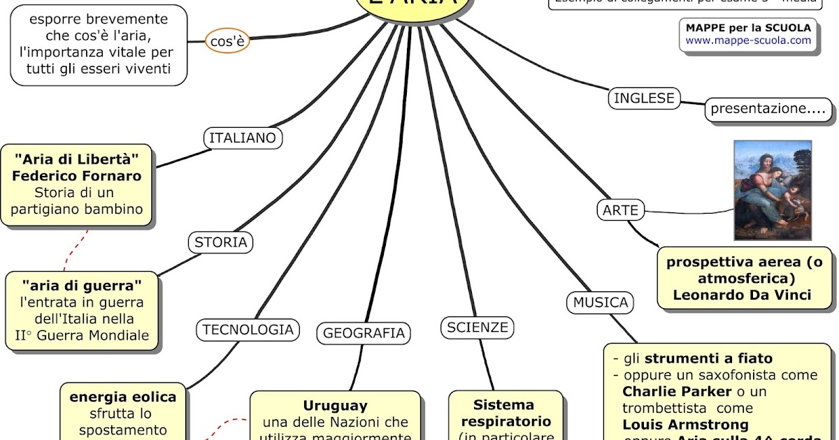 Le Mie Mappe L Aria Collegamenti Materie Esami Terza Media