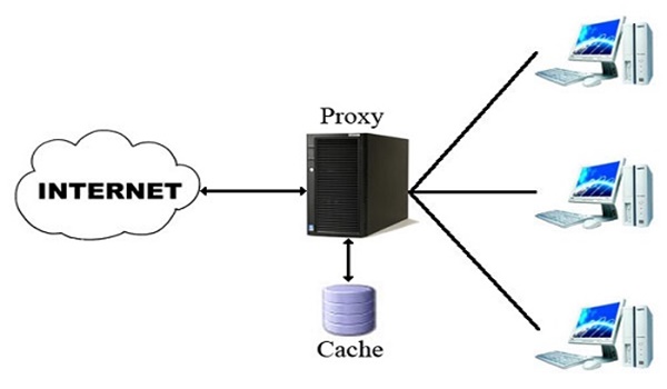 Mô hình Proxy và cache