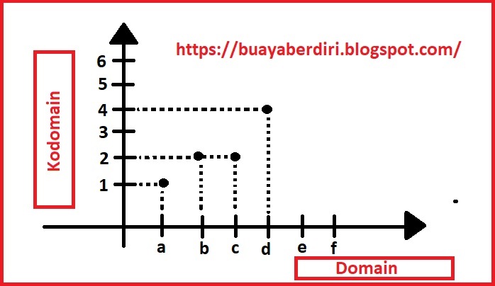 Relasi Dan Fungsi Dengan Diagram Panah Kartesius Dan Himpunan Pasangan Berurutan