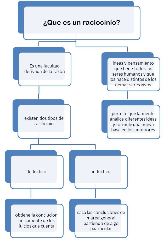 Portafolio de Logica ¿Que es un raciocinio?