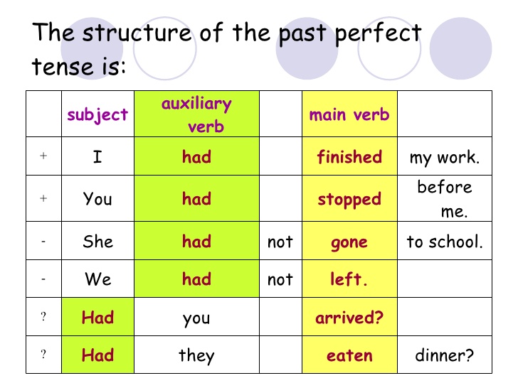 Past perfect tense ответы. Past perfect. Past perfect в английском. Past perfect Tense таблица. Past perfect simple.