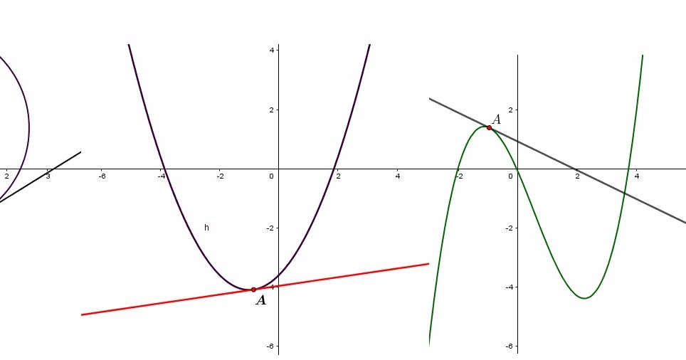 Konsep Garis Singgung Kurva Dengan Turunan Dilengkapi Soal Latihan Dan Pembahasan Defantri Com