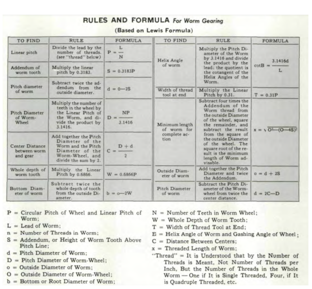 An Introduction To Worm Gearing