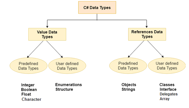 Тип value. Встроенные типы данных c#. C# Тип данных Дата. Классификация типов данных c#. Типы данных в с Шарп.