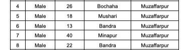 मुजफ्फरपुर जिले में 5 कोरोना पॉजिटिव मरीज मिले हैं ।