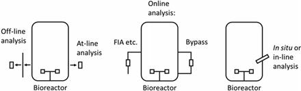 Online, inline, atline and bypass (analysers)