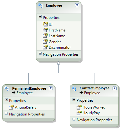 Table Per Hierarchy inheritance in entity framework