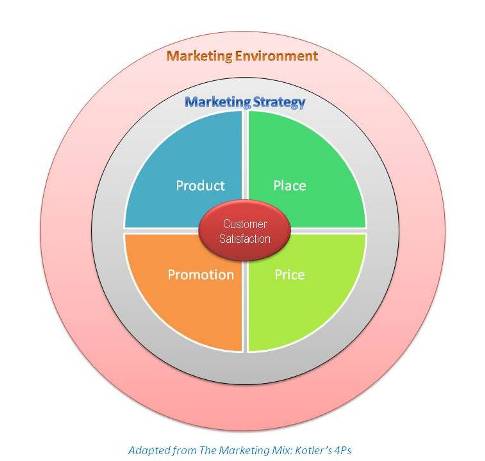 Strategic Management: “สิ่งที่ตกหล่น” ในการใช้การตลาด 4Ps (Marketing Mix)
