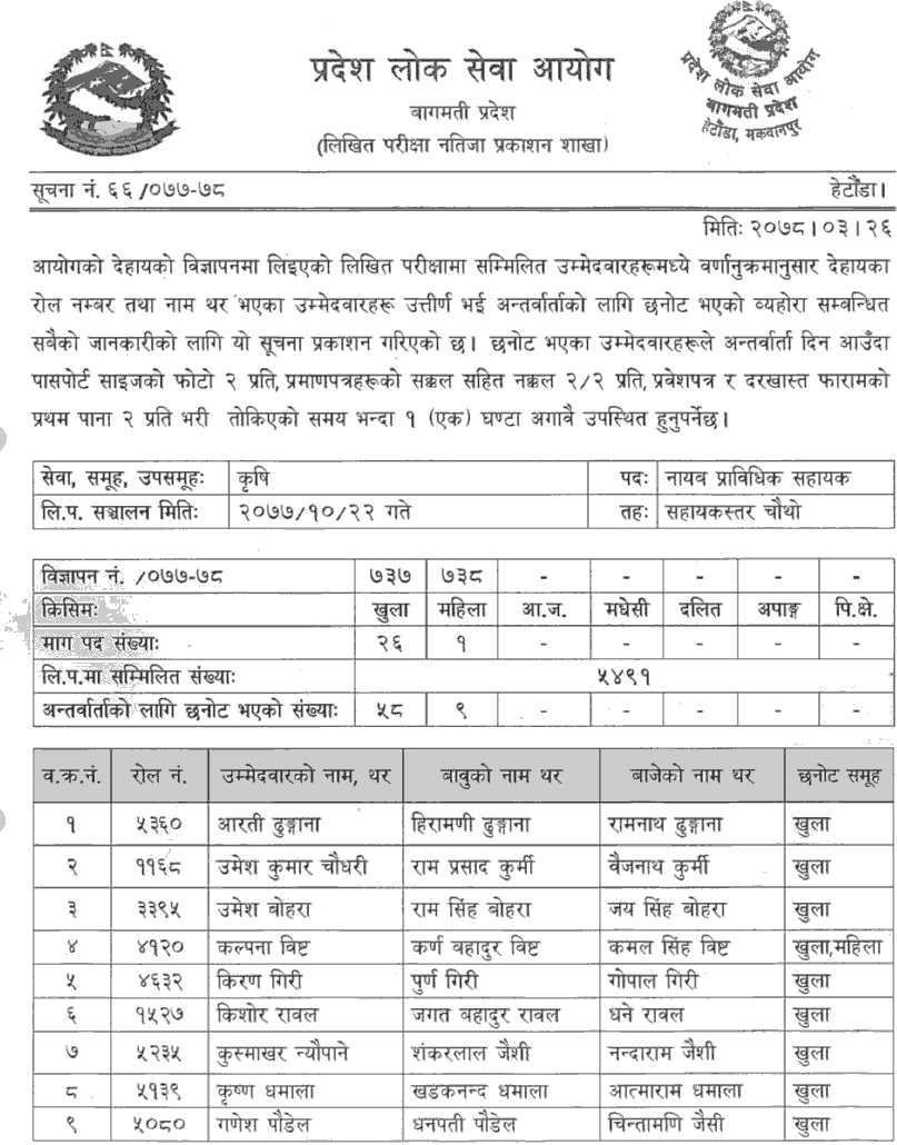 Bagmati Pradesh Lok Sewa Aayog Written Exam Result of 4th Level Agriculture Service JTA Result
