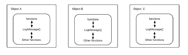 What is Aspect Oriented Programming (AOP)