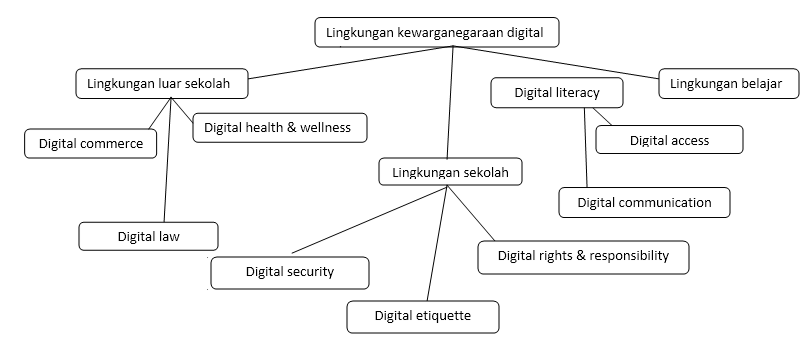 Pengelolaan Data Digital  Konsep Kewargaan Digital  Simulsi Dan