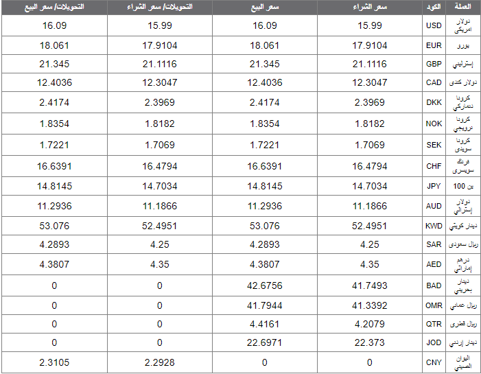 اسعار العملات اليوم الخميس 2 يناير 2020 اسعار العملات العربية والاجنبية