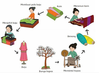 Jenis Pekerjaan dalam Proses Membuat Pakaian www.simplenews.me