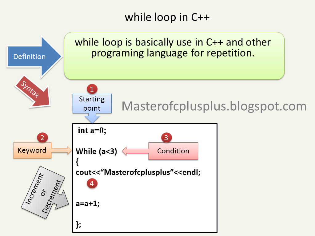 while loop in C++ - Master of Cplusplus