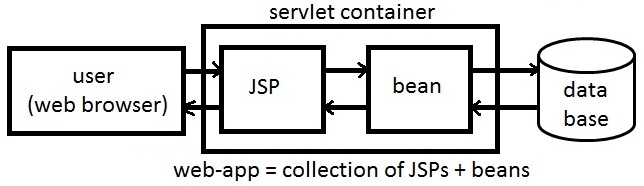 Sushant's Java Based Technology Blog: MVC Architecture