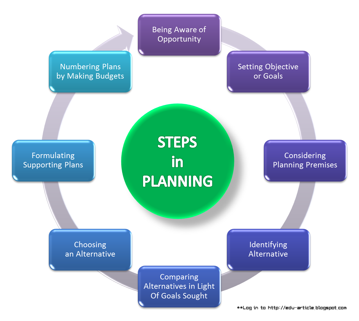Planning process. Steps of planning. Business Plan картинки. Planning process steps. Planning steps