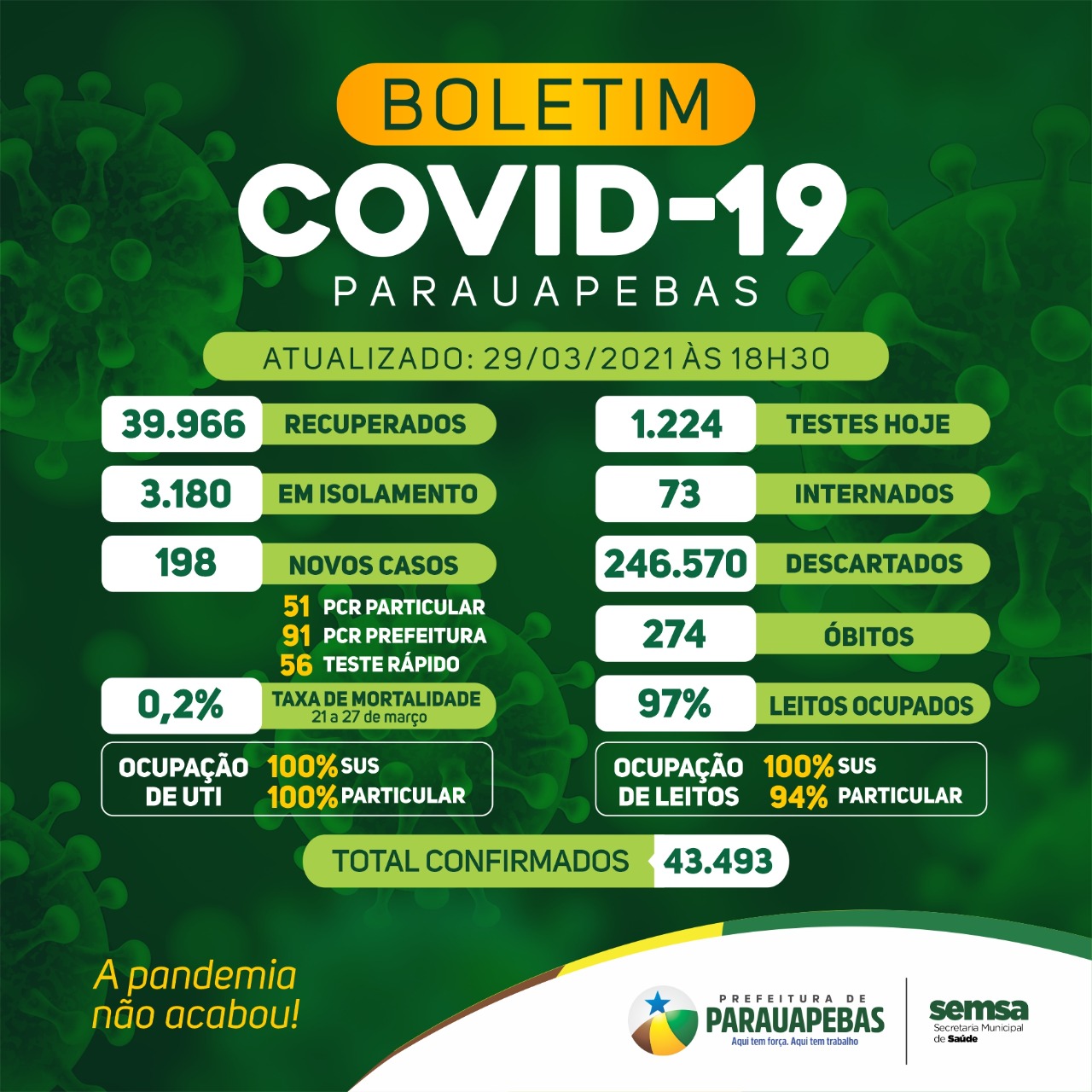 Confira o boletim atualizado do Novo Coronavírus em Parauapebas