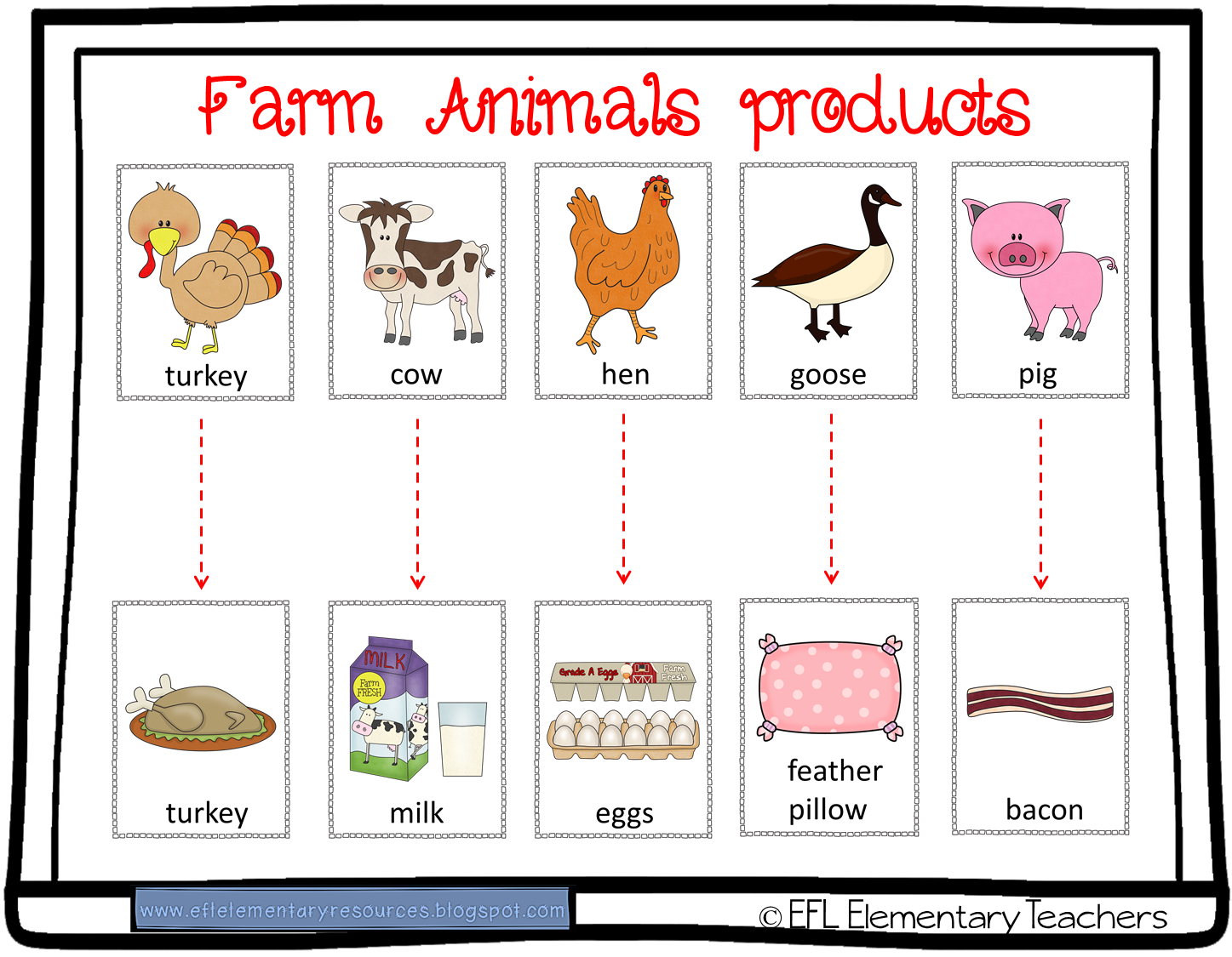 What are good games. Farm animals and products. What Farm animals eat. Farm animals products for Kids. ESL activity Farm animals for Kids.