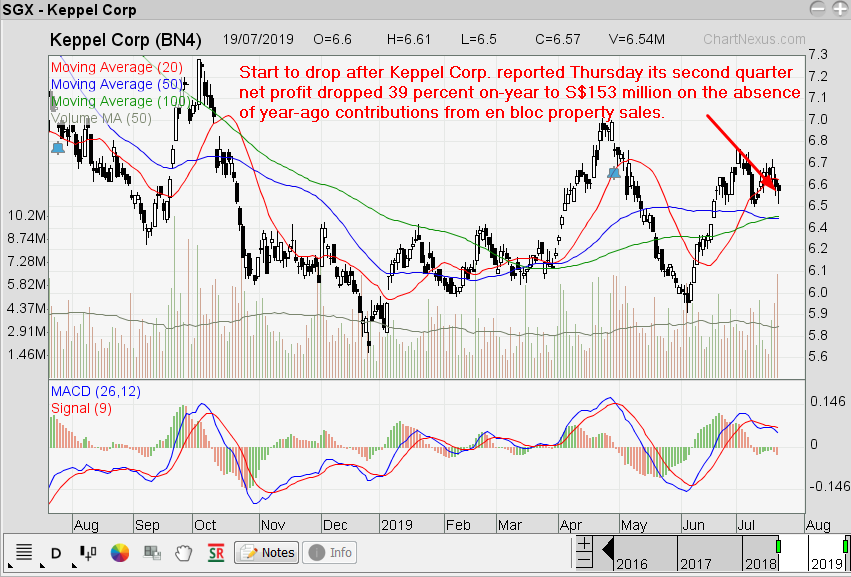 The Technical Dividends Investor Keppel Corp Share Price Went South
