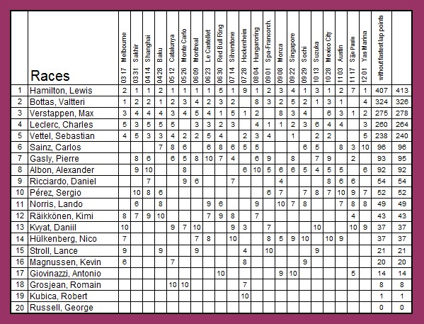 Formula 1 Races: Points on Races, Qualifications and Fastest laps