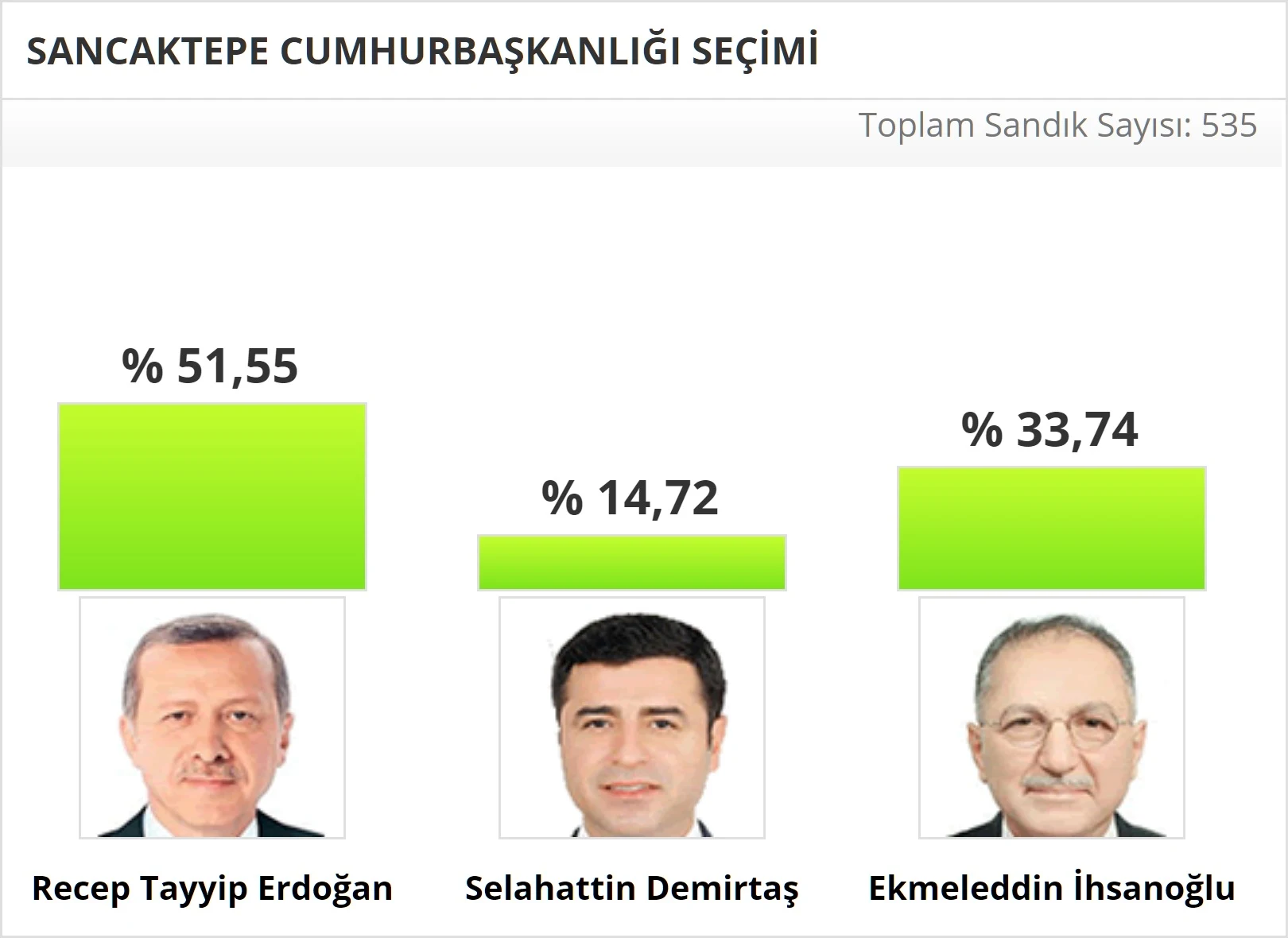 2014 Sancaktepe Cumhurbaşkanlığı Seçim Sonuçları