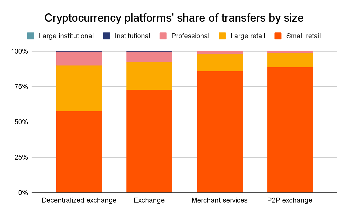 Central and Southern Asia, Latin America, and Africa send more web traffic to P2P platforms than regions whose countries tend to have larger economies, such as Western Europe and Eastern Asia.