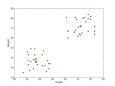 K-Means Clustering - 2 : Working with Scipy