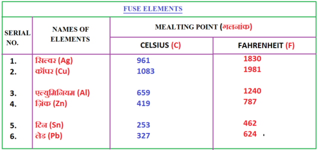 Melting Point of Fuse Elements, फ्यूज अवयव का गलनांक