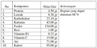 Kadar zat gizi umbi bawang putih per 100 gram Kadar zat gizi umbi bawang putih per 100 gram