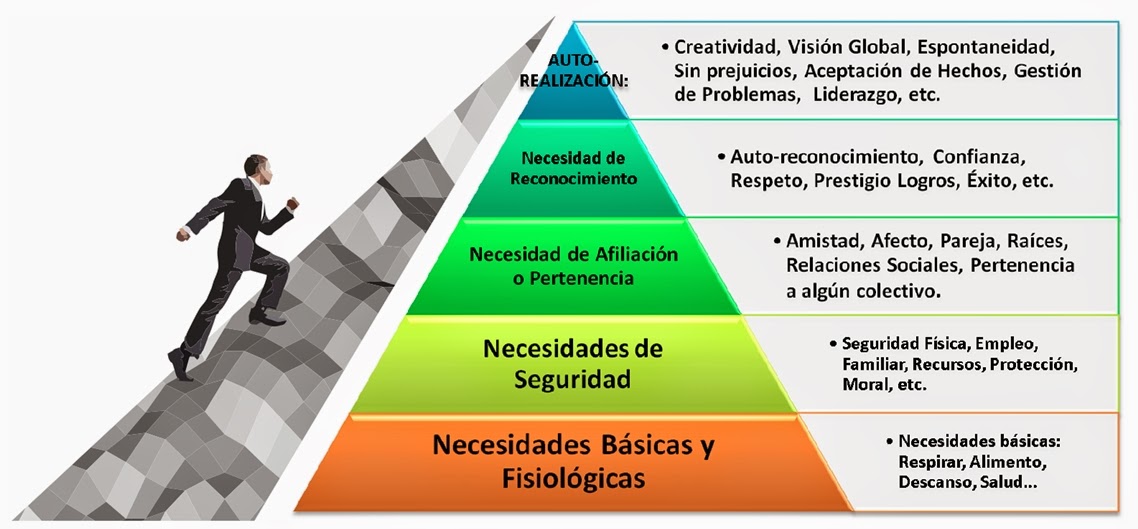 La Pirámide De Necesidades De Maslow