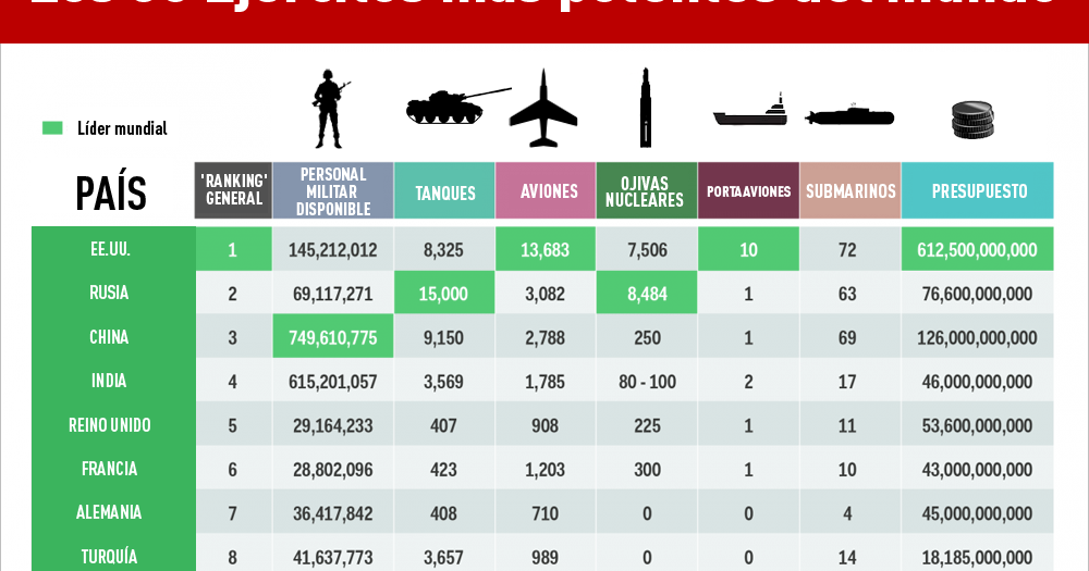 Blog de Seguridad y Defensa Los ejércitos más potentes del mundo 2015