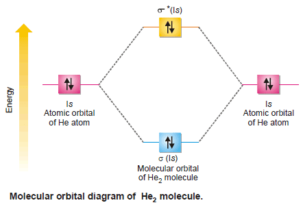 Molecular Orbitals for Homonuclear Diatomic Molecules (MO Theory)