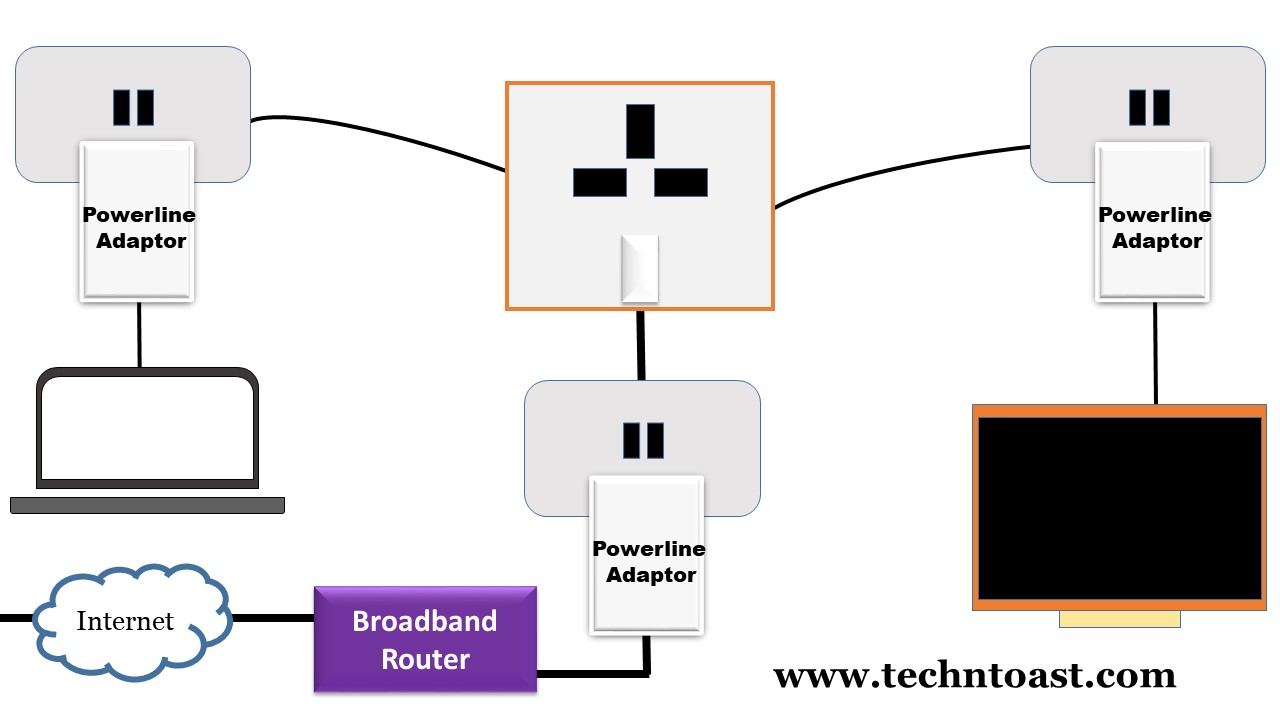 Broadband over powerlines adapters