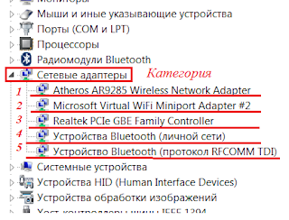 В какатегории  "Сетевые адаптеры" как правило находятся  модули беспроводной и проводной связи Wi-Fi(1,2), Bluetooth(4,5) и Ethernet(3) (проводной интернет). Если в этом списке нету Wi -Fi значит на адаптер Wi-FI не установлен драйвер. 