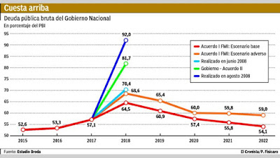 La deuda ya impacta sobre el pbi el 82 por ciento y crece...