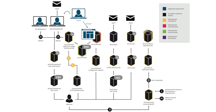 Linux-malware-backdoor Linux-malware-backdoor