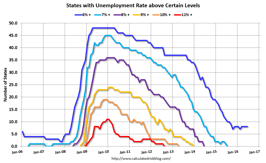 Calculated Risk: BLS: Unemployment Rates stable in 43 states in June