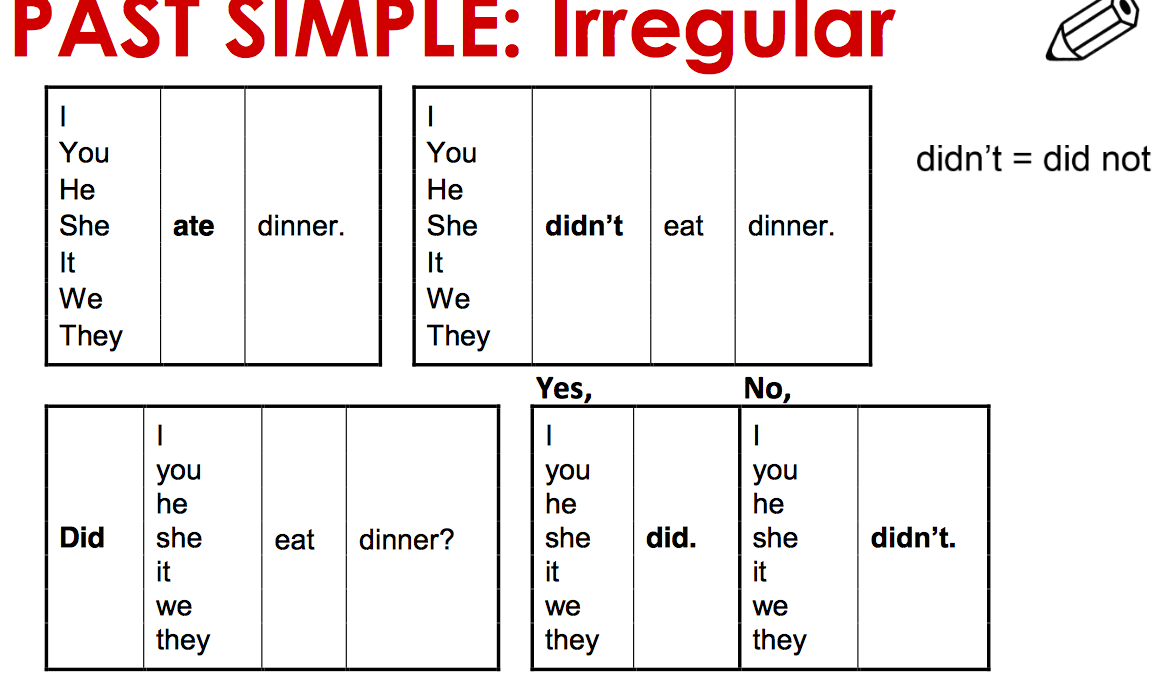 Wordwall spotlight irregular verbs. Past simple. Past simple Irregular verbs правило. Past simple грамматика. Схема образования past simple.