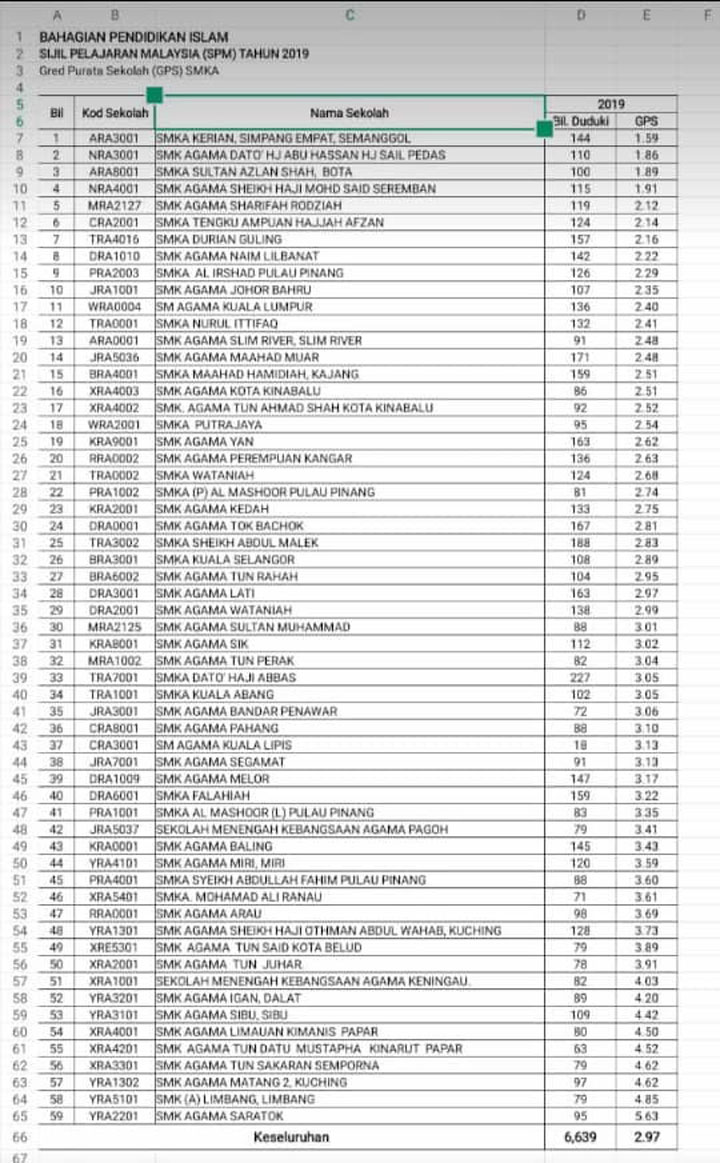 Spm gred purata Ranking Sekolah