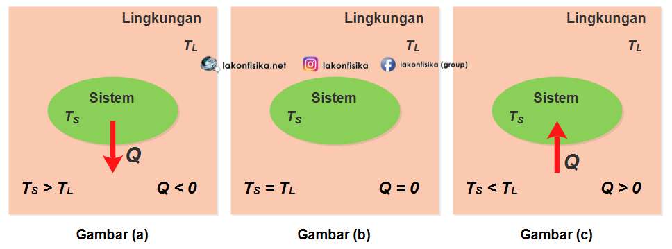Konsep Dan Contoh Soal Kalor Dan Perpindahannya Pemuaian Fisika Sma Kelas 11 Lakonfisika Net