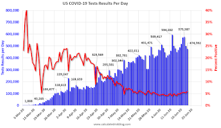 COVID-19 Tests per Day