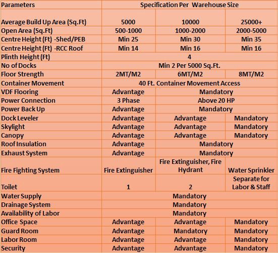 Warehouse Godown Construction Parameters to construct warehouse or godown