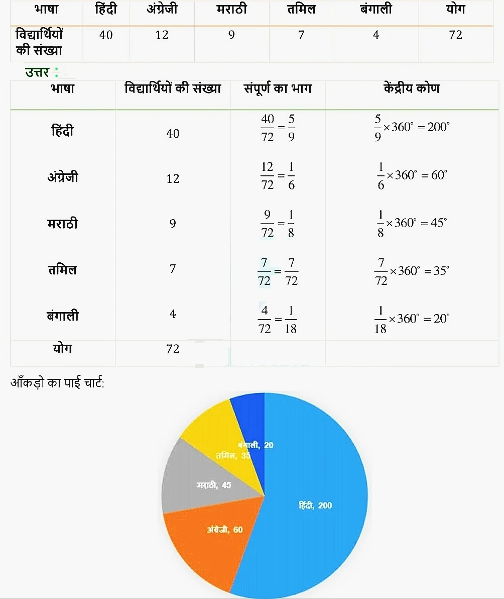 किसी छात्रावास में विभिन्न भाषाएँ बोलने वाले विद्यार्थियों की संख्या नीचे दी गई है । इन आँकड़ों को एक पाई चार्ट द्वारा प्रदर्शित कीजिए ।