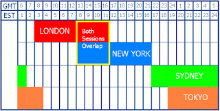 What time does the american forex exchange open