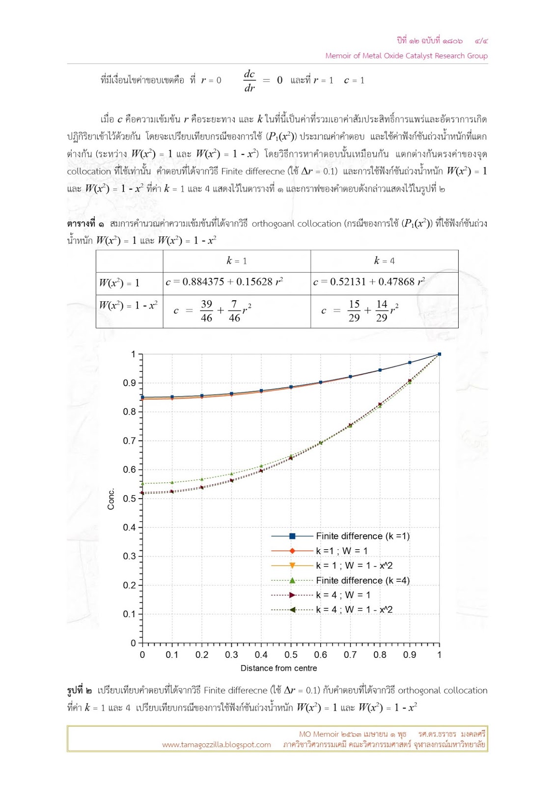 MO Memoir : Memoirs of Metal Oxide Catalyst Research Group: เมษายน 2020