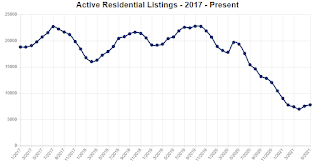 Georgia MLS Inventory