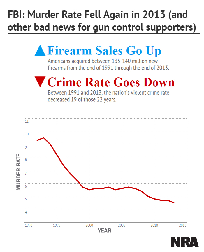 FW FBI U.S. Murder Rate Fell Again In 2013 (And