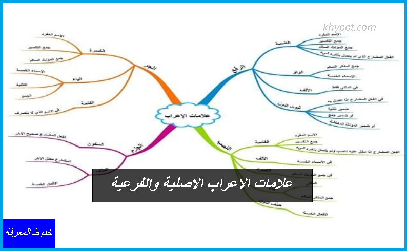 العلامات الأصلية للإعراب هي